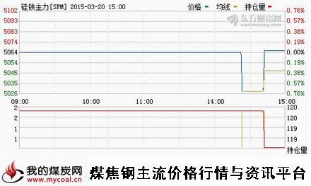 a3月20日郑商所硅铁主力SFM