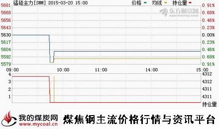 a3月20日郑商所锰硅主力SMM