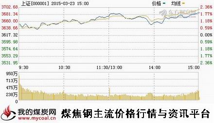 a3月23日上证趋势图