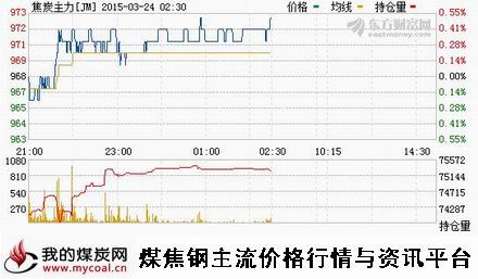 a3月23日大商所焦炭主力