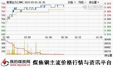 a3月23日大商所焦煤主力