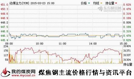 a3月23日郑商所动力煤主力TCM