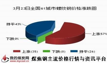 a3月23日全国61城市螺纹钢价格涨跌图