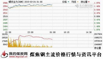 a3月23日上期所螺纹钢主力RBM