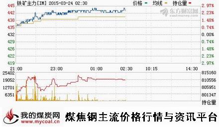 a3月23日大商所铁矿石主力IM