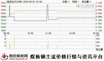 a3月23日郑商所硅铁主力SFM