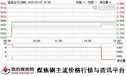 a3月23日郑商所锰硅主力SMM