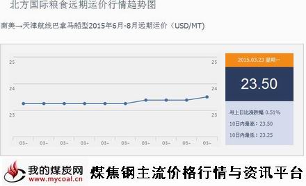 a3月23日北方国际粮食远期运价行情趋势图IGF