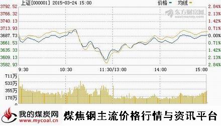 a3月24日上证趋势图