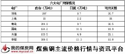 a3月24日六大电厂用煤情况