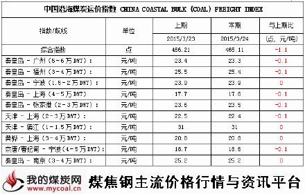 a2015年3月24日中国沿海煤炭运价指数