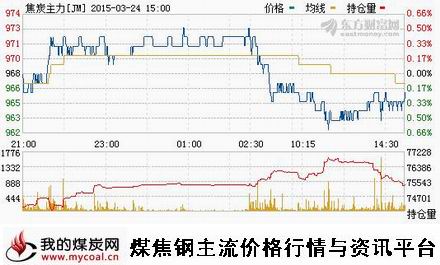 a3月24日大商所焦炭主力