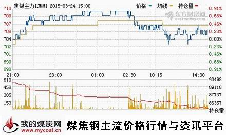 a3月24日大商所焦煤主力