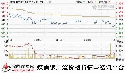 a3月24日郑商所动力煤主力TCM