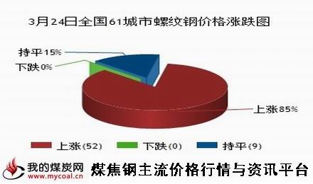 a3月24日全国61城市螺纹钢价格涨跌图