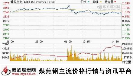 a3月24日上期所螺纹钢主力RBM