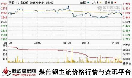 a3月24日上期所热卷主力HCM