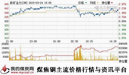 a3月24日大商所铁矿石主力IM