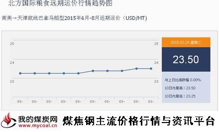 a3月24日北方国际粮食远期运价行情趋势图IGF