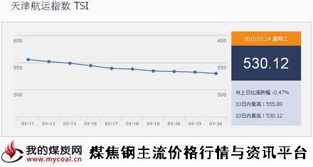 a3月24日天津航运指数TSI