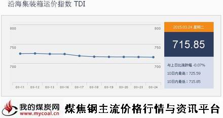 a3月24日沿海集装箱运价指数TDI