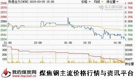 a3月25日上期所热卷主力HCM