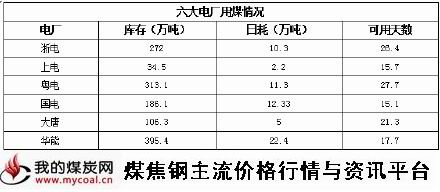 a3月26日六大电厂用煤情况