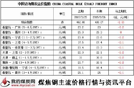 a2015年3月26日中国沿海煤炭运价指数