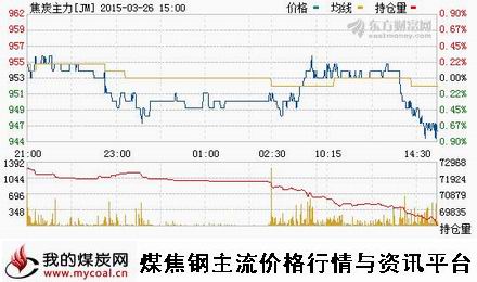 a3月26日大商所焦炭主力