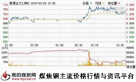 a3月26日大商所焦煤主力