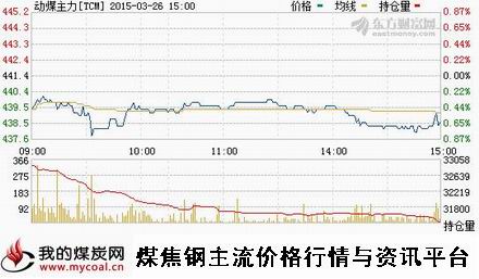 a3月26日郑商所动力煤主力TCM