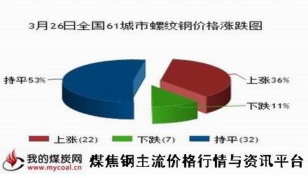 a3月26日全国61城市螺纹钢价格涨跌图