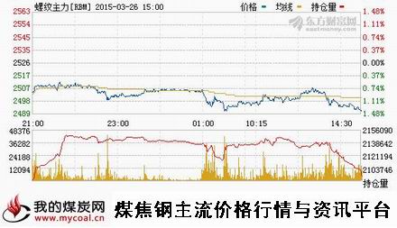 a3月26日上期所螺纹钢主力RBM