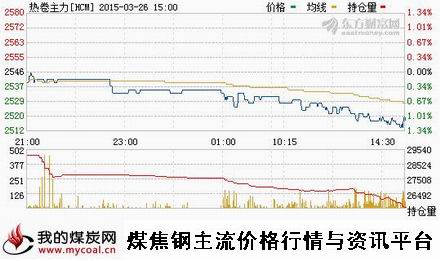 a3月26日上期所热卷主力HCM