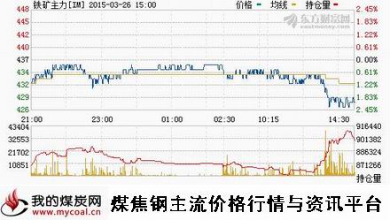 a3月26日大商所铁矿石主力IM