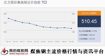 a3月26日北方国际集装箱运价指数TCI