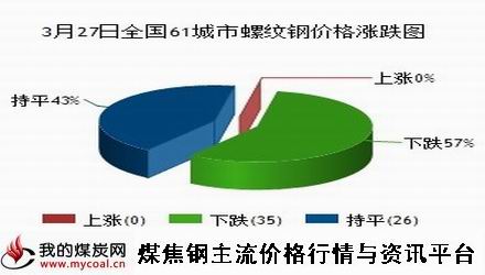 a3月27日全国61城市螺纹钢价格涨跌图