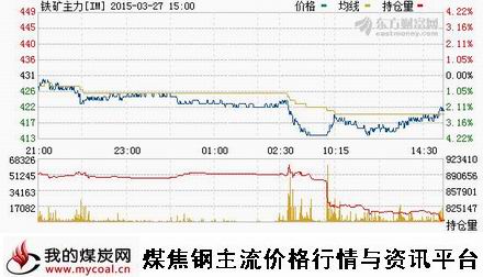 a3月27日大商所铁矿石主力IM