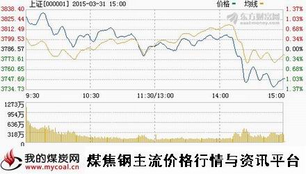 a3月31日上证趋势图