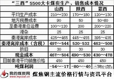 a3月31日_“三西”5500大卡煤炭生产