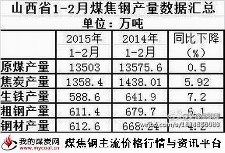 a3月31日山西省1-2月煤焦钢产量汇总