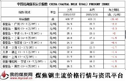 a3月31日中国沿海煤炭运价指数