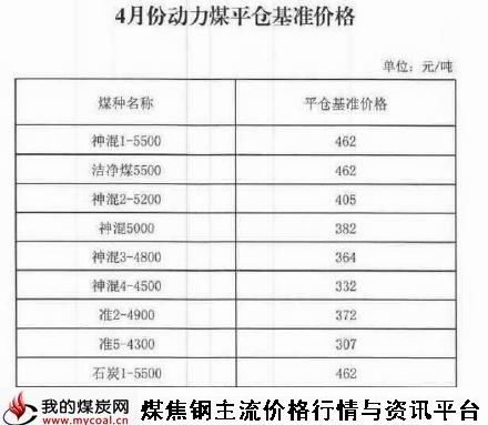 a3月31日_4月份动力煤平仓基准价格1