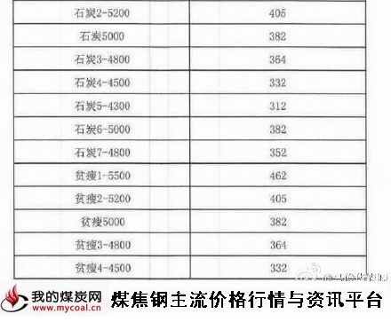 a3月31日_4月份动力煤平仓基准价格2