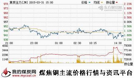 a3月31日大商所焦炭主力