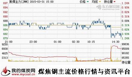 a3月31日大商所焦煤主力