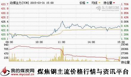 a3月31日郑商所动力煤主力TCM