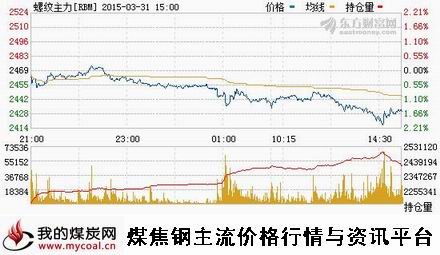 a3月31日上期所螺纹钢主力RBM