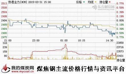 a3月31日上期所热卷主力HCM