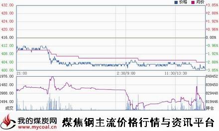 a3月31日大商所铁矿石主力IM